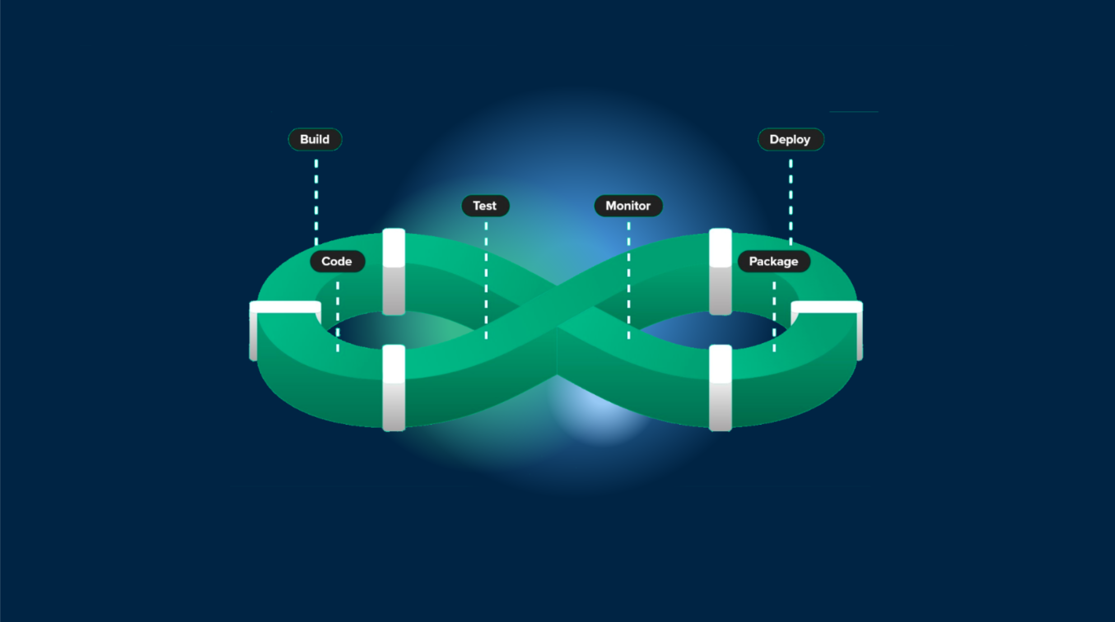 Manage development and production build with GitHub actions