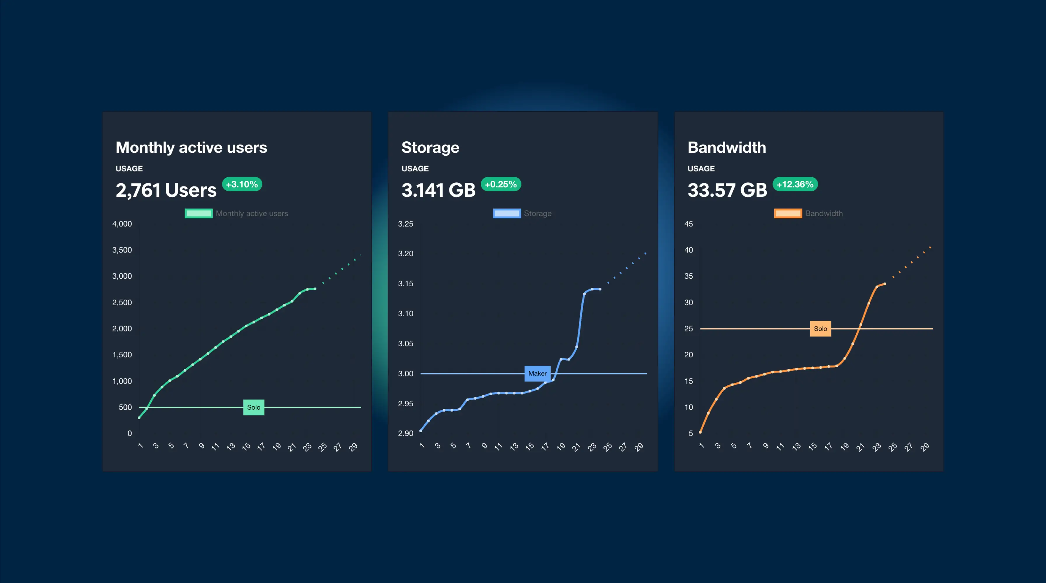 How your usage is counted in Capgo